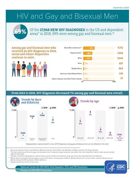 Hiv And Gay And Bisexual Men Pdf Hiv Aids Sexually Transmitted