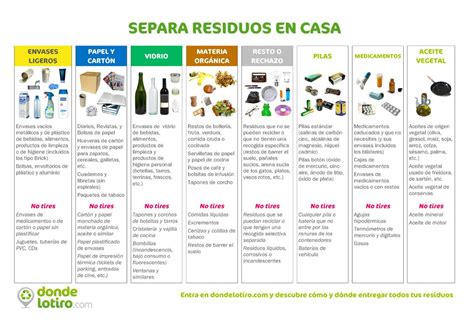 Importancia Del Reciclaje ¿cómo Podemos Separar Los Residuos En Casa Ecología