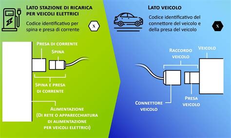 Ricarica Auto Elettrica Cosa Cambia Tra Cc E Ac