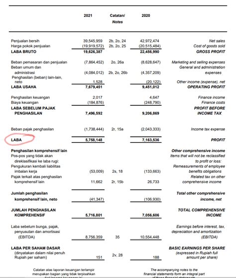 Cara Mencari Laba Bersih di Laporan Keuangan Perusahaan