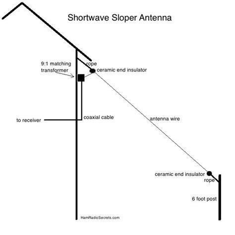 What is the best guage wire to use for shortwave antenna - naaww