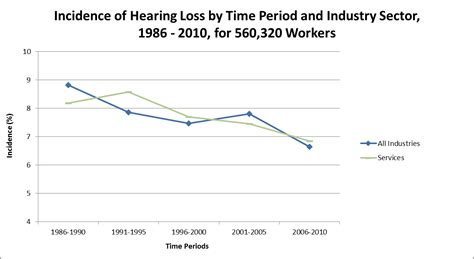 Services Including Public Safety Statistics Noise And Hearing Loss