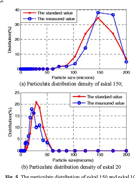 Figure 1 from Imaging-based size measurement of fine particles from ...