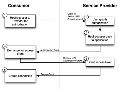 Oauth 20 Authentication Keboola Developers Knowledge Base