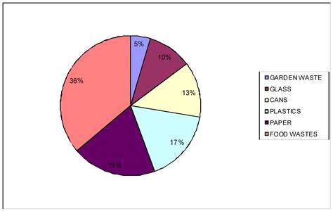 Management of Municipal Solid Wastes: A Case Study in Limpopo Province