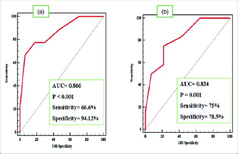 A Receiver Operating Characteristic Roc Curve Showing The