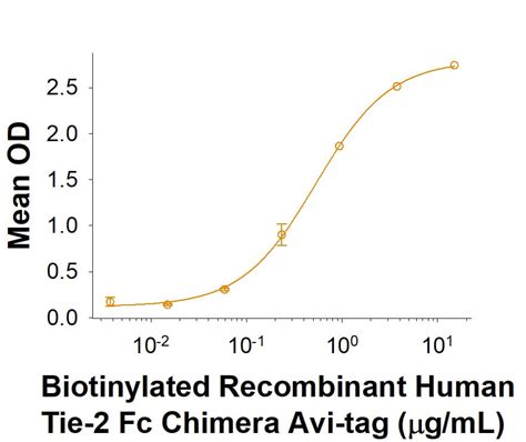 Recombinant Human Angiopoietin Biotinylated Protein Bt B R D