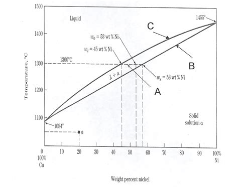 Solved For The Copper Cu Nickel Ni Binary Phase Diagram Chegg