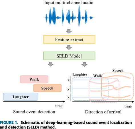 Figure From Seld U Net Joint Optimization Of Sound Event