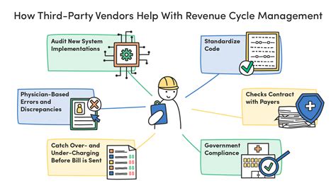 4 Ways To Improve Revenue Cycle Management In 2022 Avelead