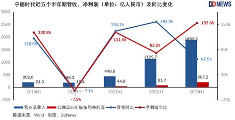 成绩亮眼的宁德时代，为什么产能利用率在下降？ 知乎