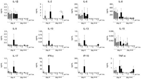 Cytokines Were Evaluated By Magnetic Bead Based Multiplex Immunoassays