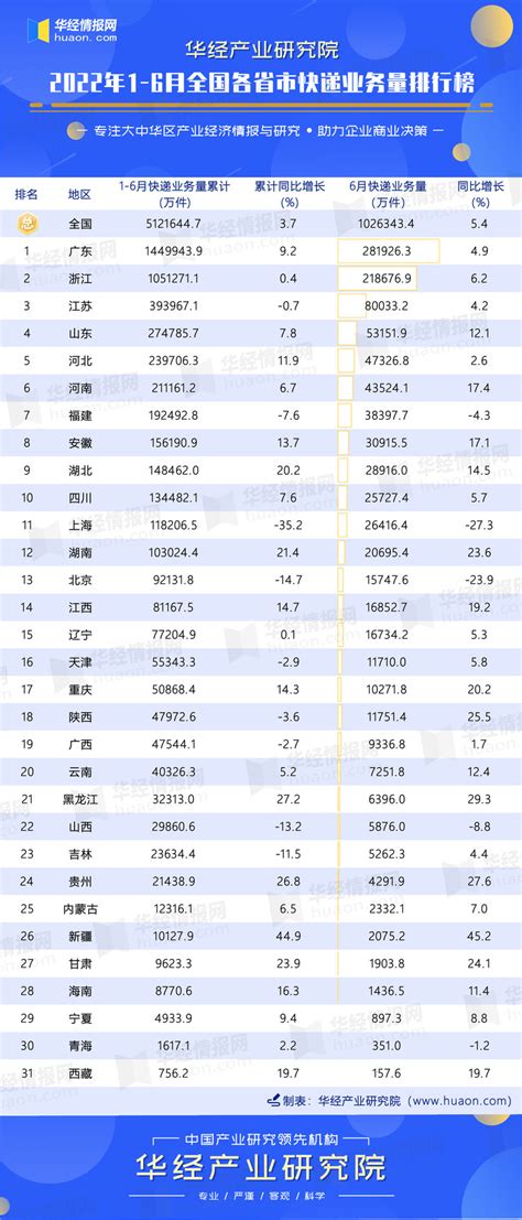 2022年1 6月全国各省市快递业务量排行榜：上海降幅最大，同比下降27 3 排行榜频道 华经情报网