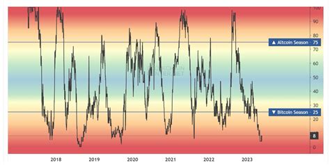 George Marshall On Twitter The Altseason Index Is At Its Very Bottom