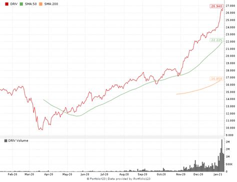 Top EV Stocks: How to Trade TSLA, NIO and PLUG