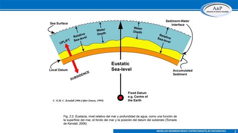 Eustasia Y Nivel Relativo Del Mar YouTube