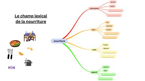 Carte mentale des champs lexicaux 4 exemples vocabulaire et rédaction