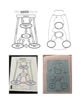 Rock Cycle Diagrams by Bryant Corkins | TPT