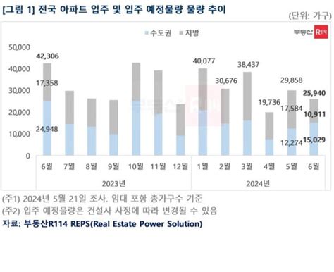 6월 전국 2만5000가구 입주전년比 39 줄어 네이트 뉴스