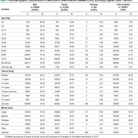 Table 1 from Tendência da Mortalidade por Doenças Cerebrovasculares no