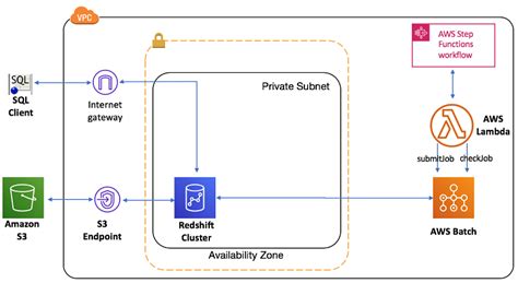 B Orchestrate An Etl Process Using Aws Step Functions For Amazon