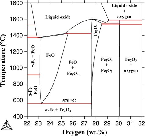 Fe Si Phase Diagram