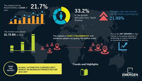 Automotive Cybersecurity Market Size Usd Bn By Cagr Of