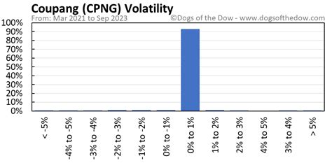 CPNG Stock Price Today (plus 7 insightful charts) • Dogs of the Dow