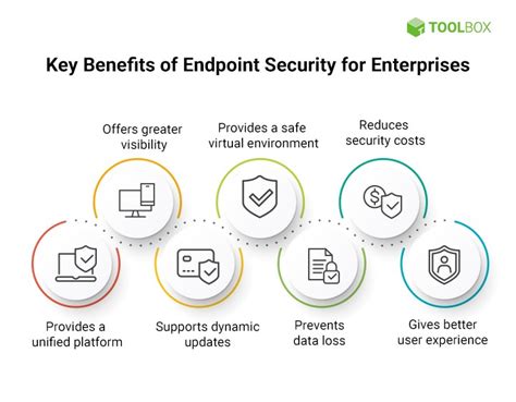 What Is Endpoint Security Definition Key Components And Best