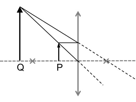 Lesson Virtual Images From Convex And Concave Lenses Foundation Ocr Ks4 Physics Oak