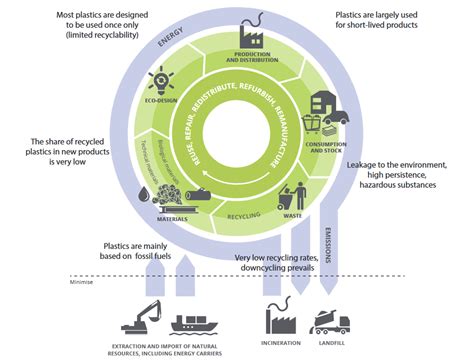 Environmental issues arising along the plastics value chain