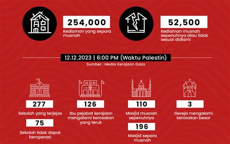 Persatuan Cinta Gaza Malaysia Dana Kecemasan Untuk Gaza Emergency4gaza