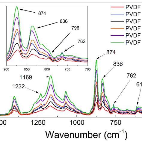 Ftir Spectra For Neat Pvdf And The Pvdf Zno Star Like Composite Films Download Scientific