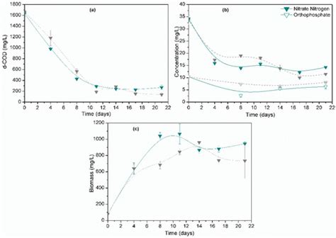 Water Free Full Text Cultivation Of Arthrospira Platensis In