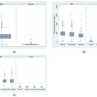 Box Plot Of Testosterone Level In Us Adults By Sex Race Ethnicity And