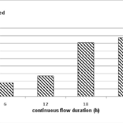 Continuous low flow infusion. Percentage (%) of albumin removed as a ...