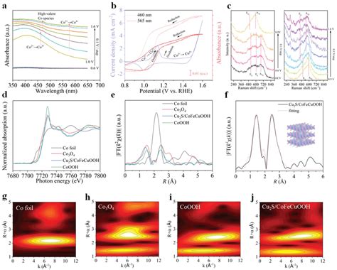 Reconstruction Characterization A Operando Uvvis Absorption Spectra