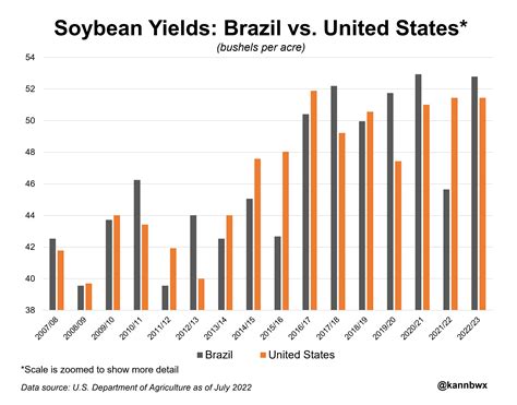 Huge Brazil Soy Crop Estimates For 2023 May Not Be Excessive Reuters