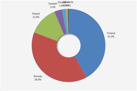 Solved Adding Count To Pie Chart Labels Power Platform Community A