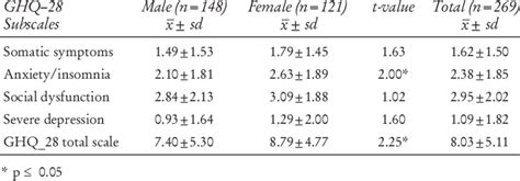 The Differences In Ghq 28 Total Scale And Subscales By Sex Among The