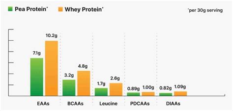 Pea Protein Vs Whey For Weight Loss And Body Composition — Fuadfit