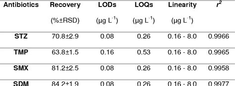 Table From Enhancement For Trace Analysis Of Sulfonamide Antibiotics