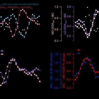 Campaign Average Diurnal Patterns Of A Rbc Poarbc Rbc And