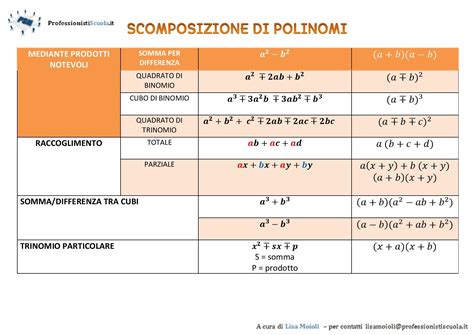 La Scomposizione Dei Polinomi Professionisti Scuola