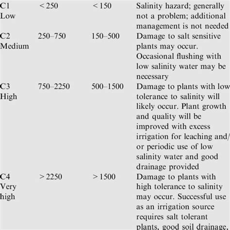 Us Salinity Laboratory S Classification Of Saline Irrigation Water