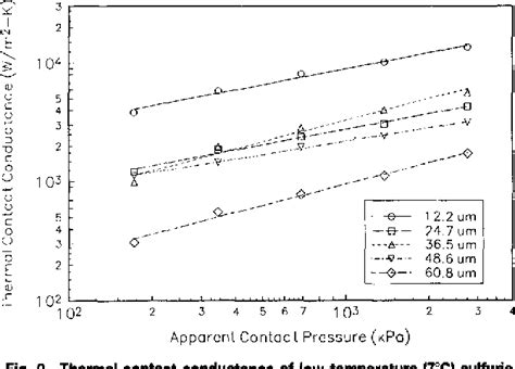 Table 1 From The Thermal Contact Conductance Of Hard And Soft Coat