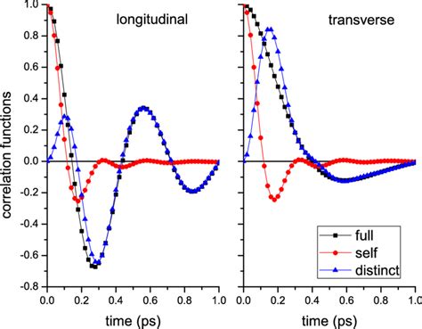 Longitudinal And Transverse Correlation Functions Along With Their Download Scientific Diagram