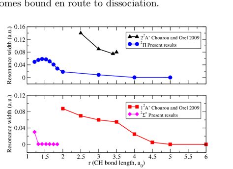 Resonance widths for HCN. Comparison of present results those of with ...