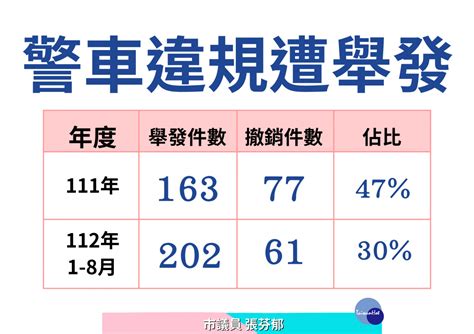 警車違規遭舉發月均18件 中市議員張芬郁籲警方鬍子先刮乾淨 蕃新聞