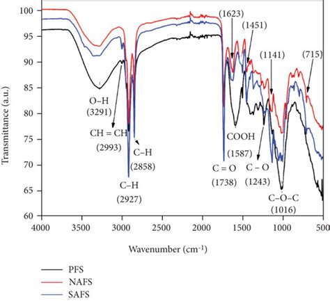 Ftir Spectra Of Pure Pfs And Treated Nafs And Safs Fennel Seed